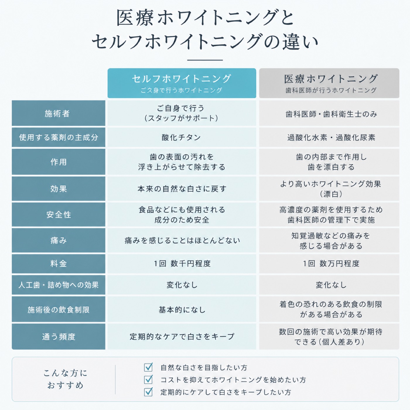 セルフホワイトニング